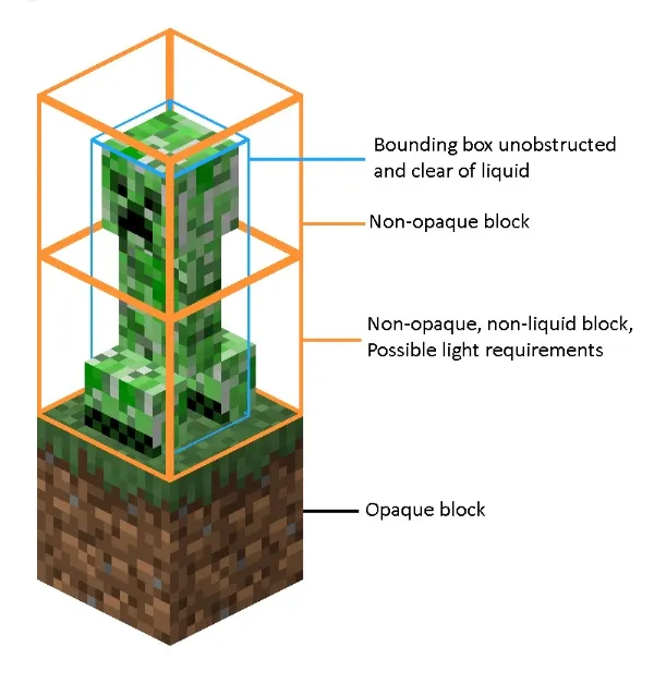 Как работает mob cap в Minecraft: лимит мобов, который управляет сложностью, фермами и TPS